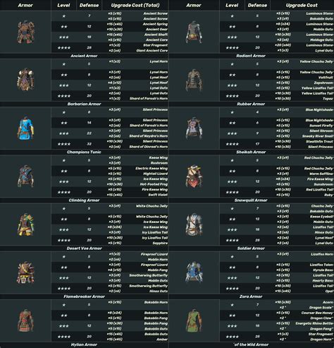 botw armor upgrades chart.